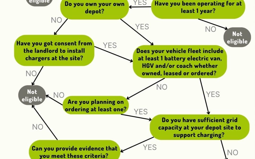 Are You Eligible for EV Fleet Funding?